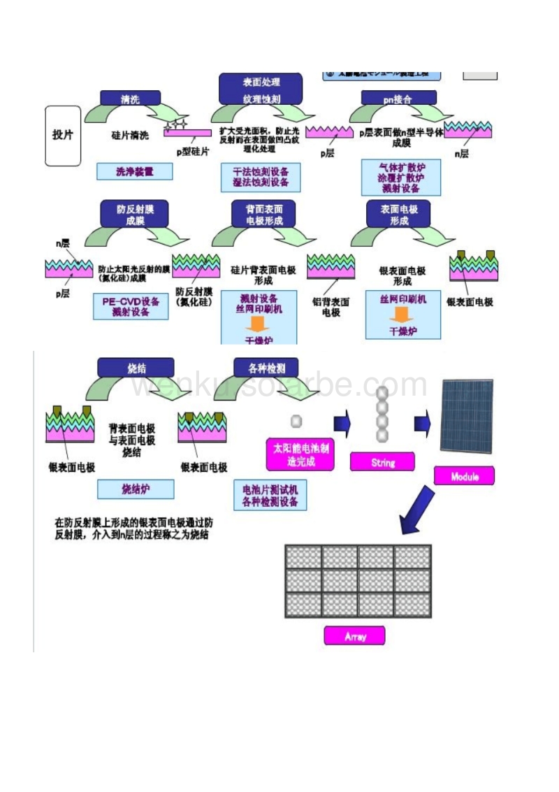 太陽能電池片生產工藝流程圖解